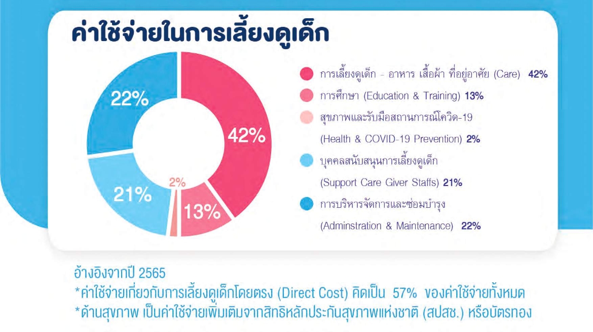 มูลนิธิเด็กโสสะ-สัดส่วนค่าใช้จ่ายในการเลี้ยงดูเด็ก-2566