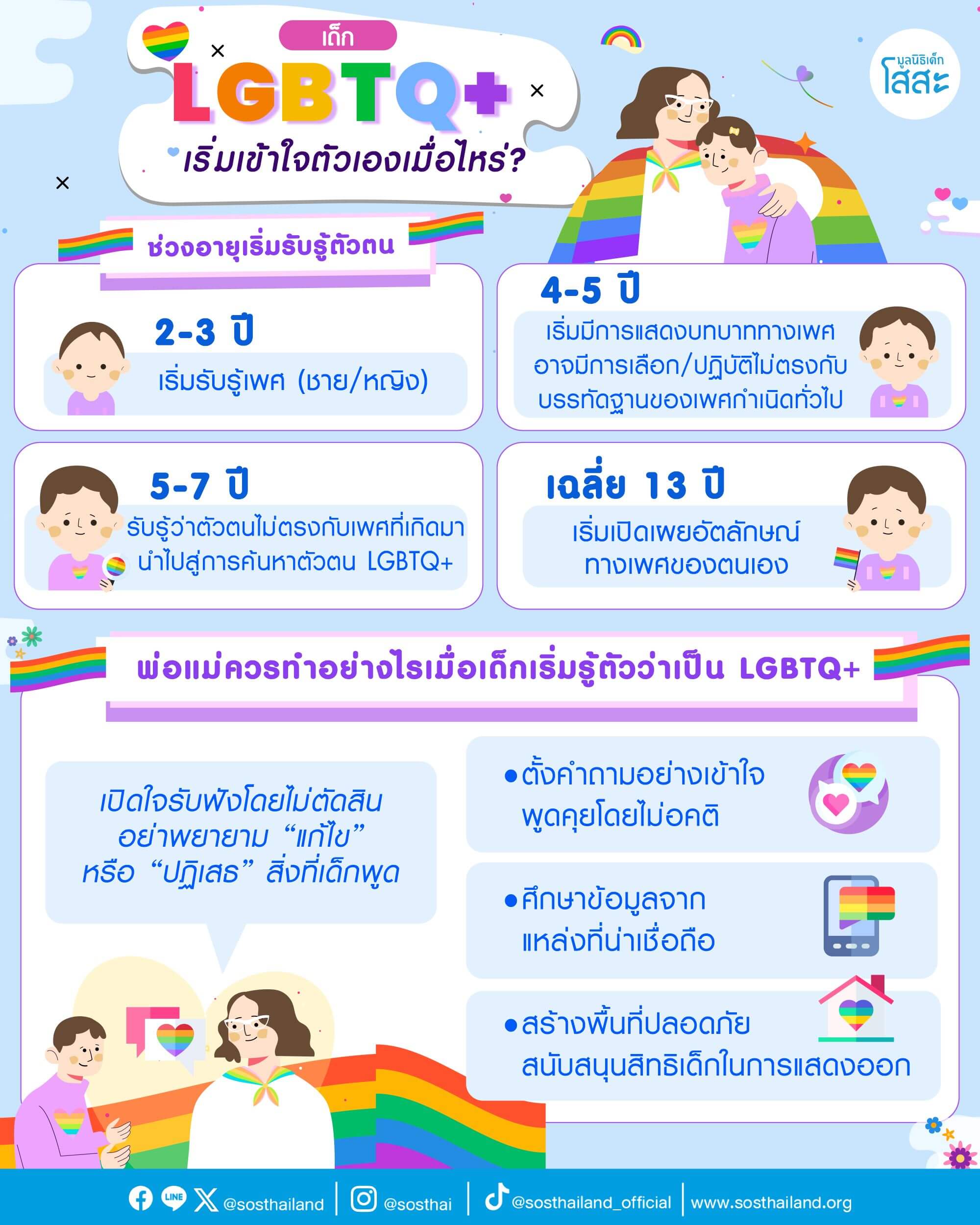 มูลนิธิเด็กโสสะ-เด็ก LGBTQ+ เริ่มเข้าใจตัวเองเมื่อไหร่ สำคัญที่ใครอยู่ข้างเขา-infographic