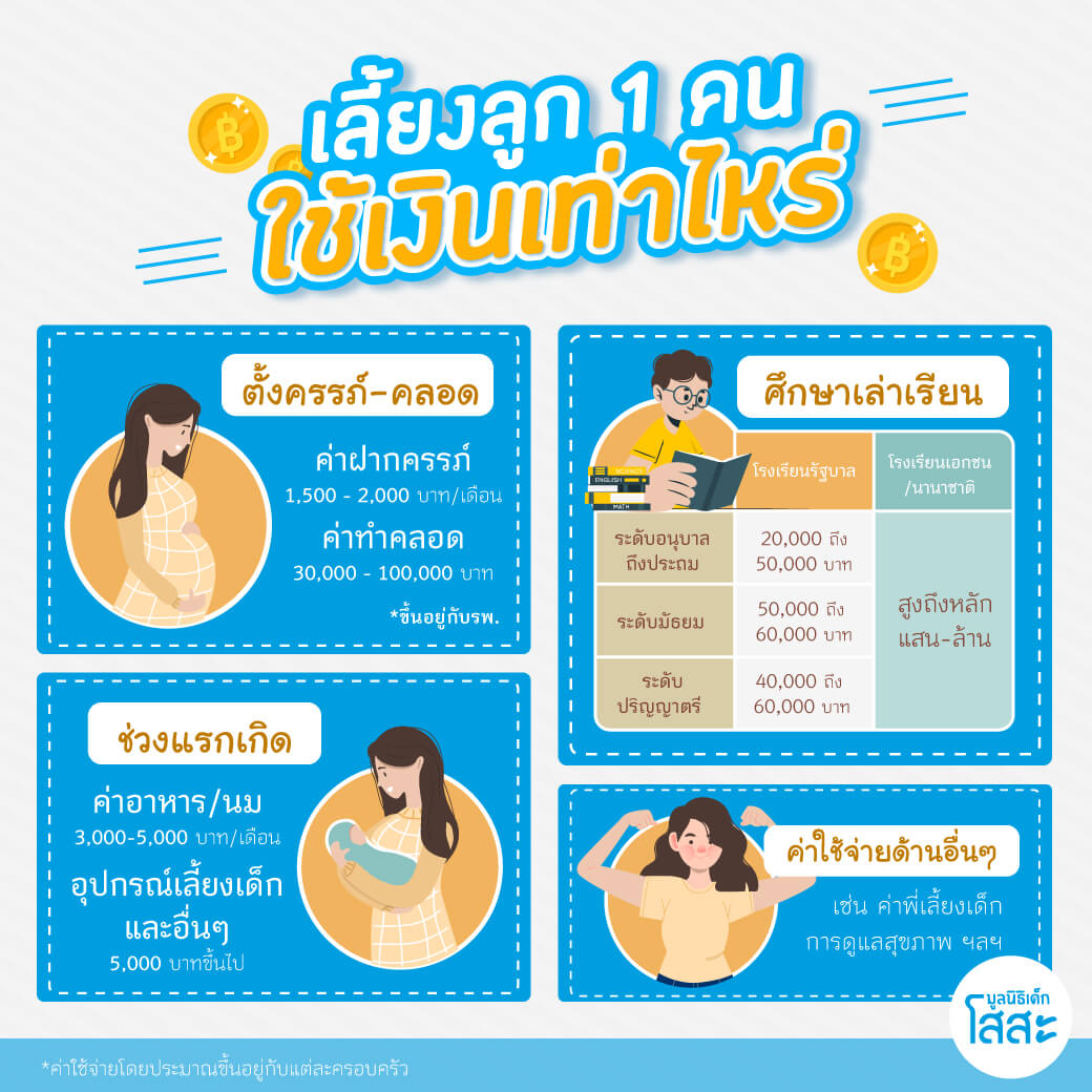 sosthailand-cost-to-raise-1-child-มูลนิธิเด็กโสสะ-เลี้ยงลูก-หนึ่งคน-ใช้เงินเท่าไหร่-infographic
